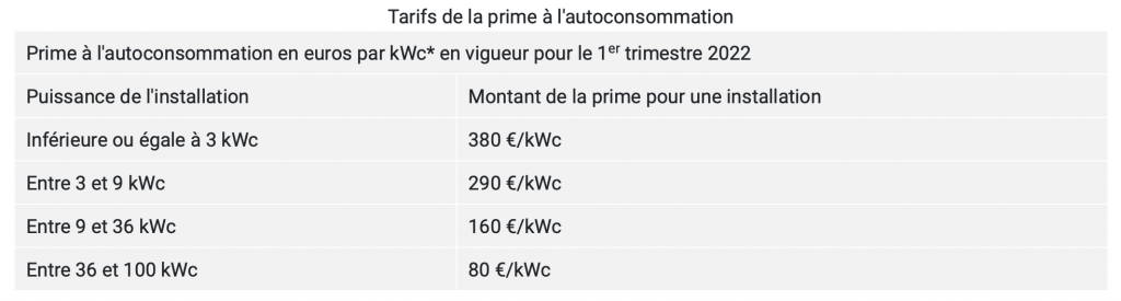 Aides panneaux solaires : de quelles financement bénéficier ? Aide